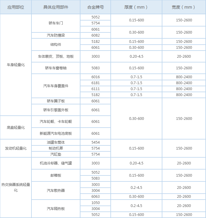 汽车具体应用部件